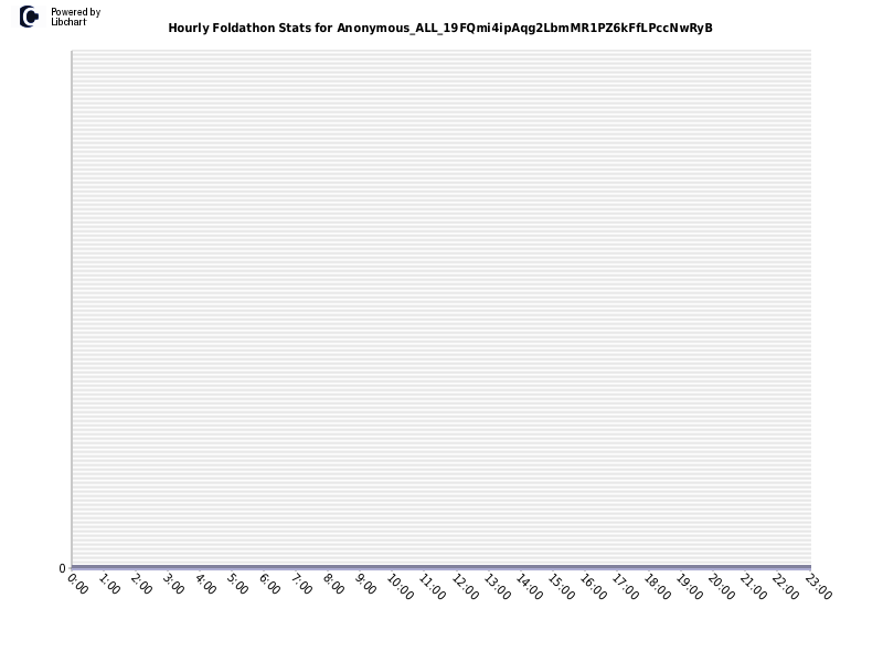 Hourly Foldathon Stats for Anonymous_ALL_19FQmi4ipAqg2LbmMR1PZ6kFfLPccNwRyB